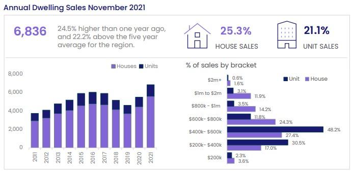 House prices Mid North Coast NSW